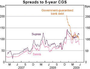 Spreads to 5-year CGS