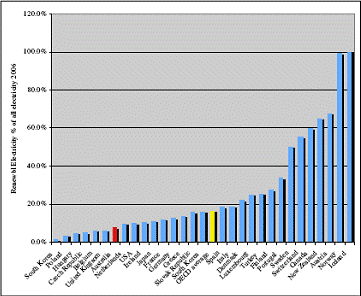 Table of total renewable electricity generated