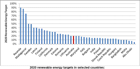 2020 renewable energy targets in selected countries