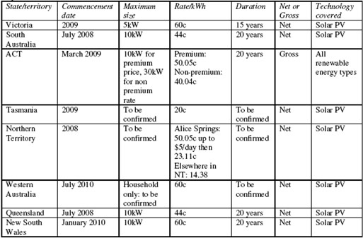 Table of feed-in tariff schemes