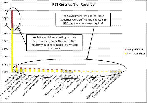 RET costs as a percentage of revenue