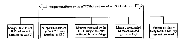 Mergers considered by the ACCC that are included in official statistics