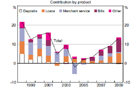 Chart 4.10: Growth in Banks' Business Fee Income
