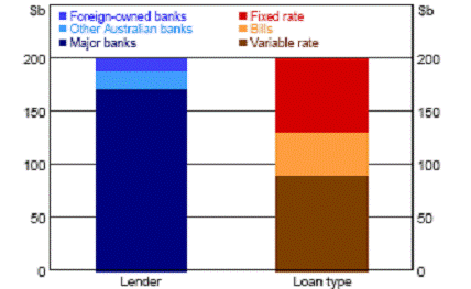 Chart 4.1: Composition of banks' outstanding small business lending