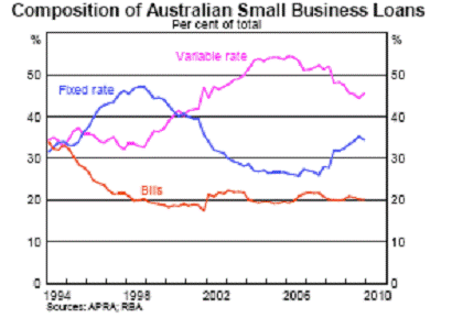 Chart 4.2 - Composition of Australian Small Business Loans