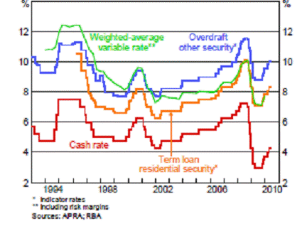 Chart 4.3: Australian Small Business Interest Rates