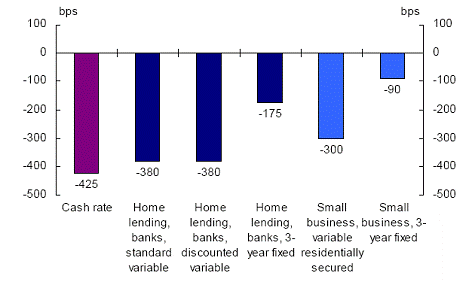 Chart 4.4: Changes in lending rates – August 2008 to September 2009