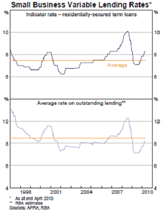 Chart 4.6: Small Business Variable lending Rates