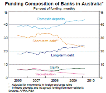 Chart 4.7: Composition of Australian Banks' Funding