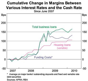 Chart 4.8 Cumulative Change in Margins Between Various Interest Rates and the Cash Rate
