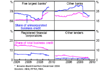 Chart 6.1: Lenders' shares of business credit