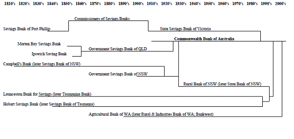 Chart 6.2: Commonwealth Bank family tree