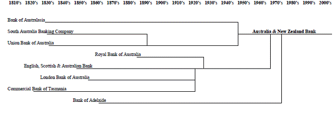 Chart 6.3: ANZ Bank family tree