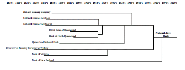 Chart 6.4: National Australia Bank family tree