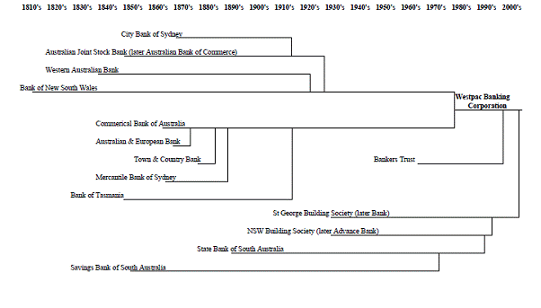 Chart 6.5: Westpac Bank family tree