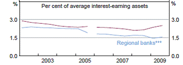 Chart 6.2: Australian Banks' Net Interest Income