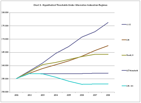 Chart 1 - Hypothetical thresholds under alternative indexation regimes