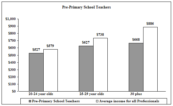 Pre-Primary School Teachers