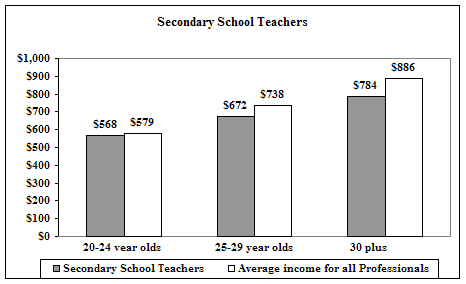 Secondary School Teachers