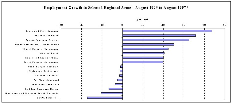 Graph of employment growth in selected regional areas - August 1993 to August 1997
