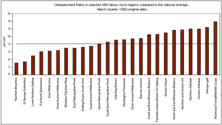 Graph of Unemployment rates in selected ABS labour force regions, compared to the national average - March Quarter 1999