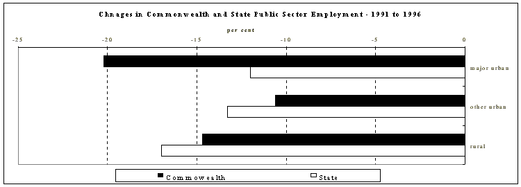 Graph of change in Commonwealth and State Public sector Employment - 1991 to 1996
