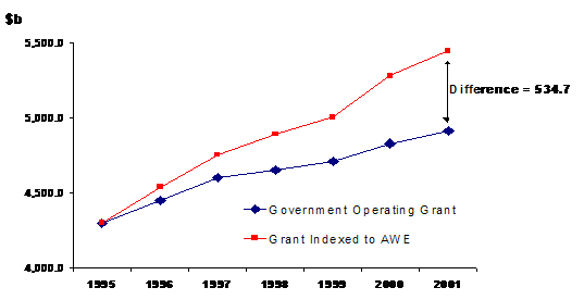 University Base Grants: Actual Funding Compared to an AWE Index
