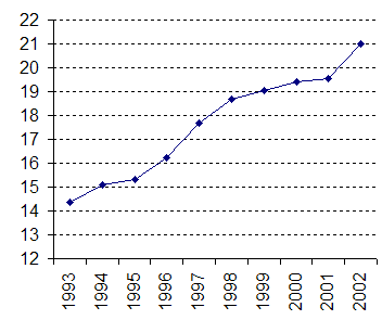 Student to Teaching Staff Ratio 1993-2002