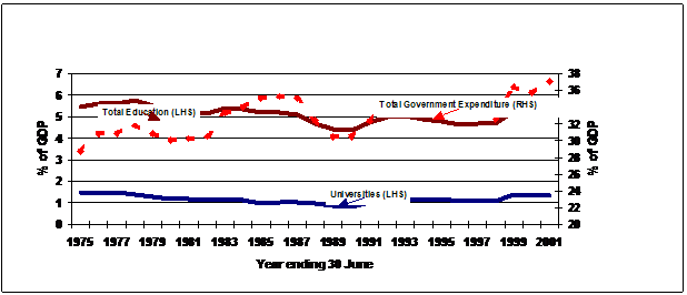 Figure Government Expenditures as % of GDP Australia 1974-75 to 2000-01