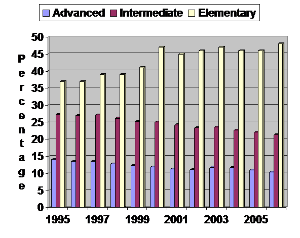 Year 12 Mathematics Students in Australia 1995-2006