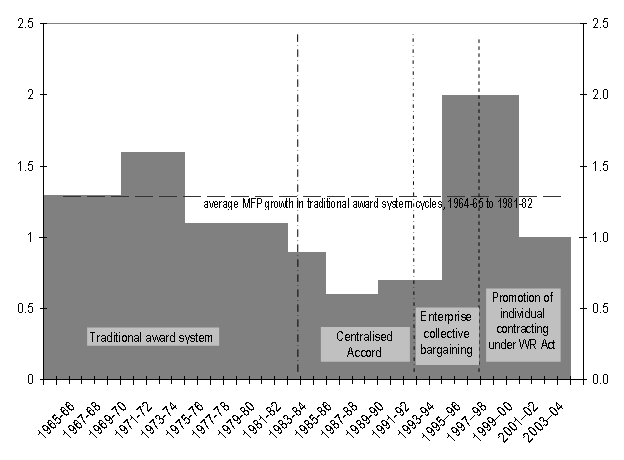 Figure 1 - Labour productivity growth and wage fixing institutions, 1964-65 to 2003-04