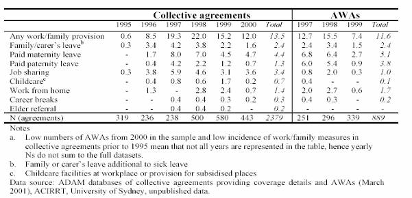 Percentage of agreements with reference to work/family measures