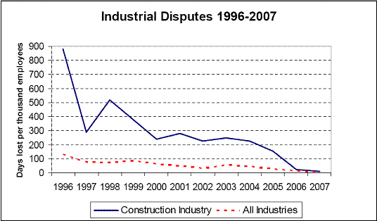 Industrial Disputes 1996-2007