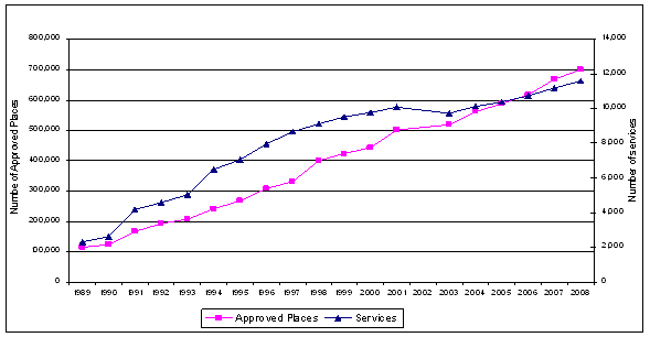 Graph of the growth in childcare services and places between 1989 and 2008