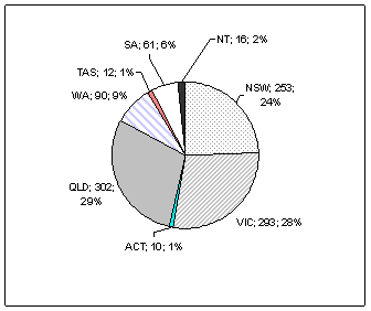 Graph of the distribution of ABC Learning Centres (2008, prior to administration)