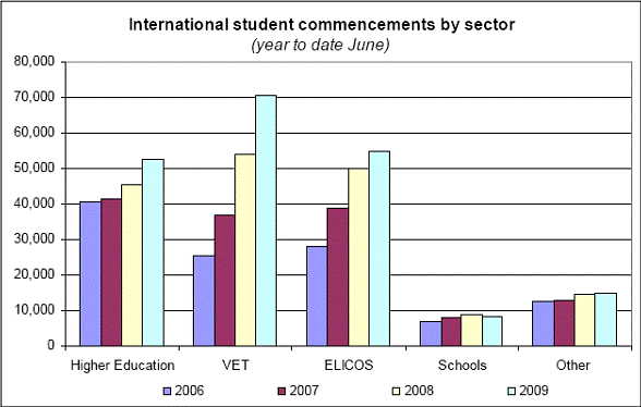 International student commencements by sector