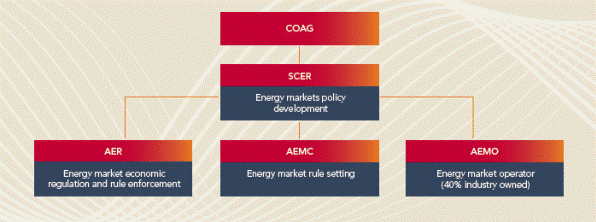 Figure 2.2: Governance structure in the National Electricity Market
