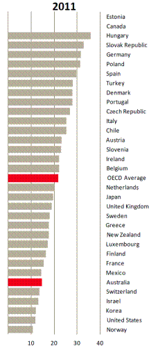 Figure 2.4: Household electricity prices in OECD economies, 2010
