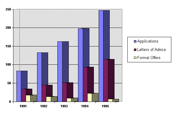 Graph of the statistics supplied in the AusAID and DFAT Joint Submission indicate a disproportionate increase in both the number of project applications submitted and the number of Letters of Advice issued to individual applicants in the years 1991-95 compared to the total number of formal offers made