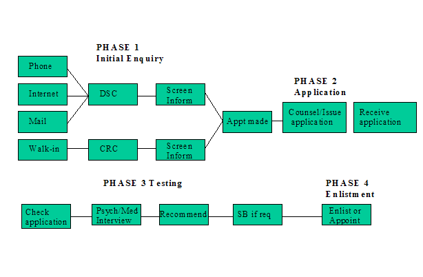 Figure 1: A flow diagram of the current recruitment process