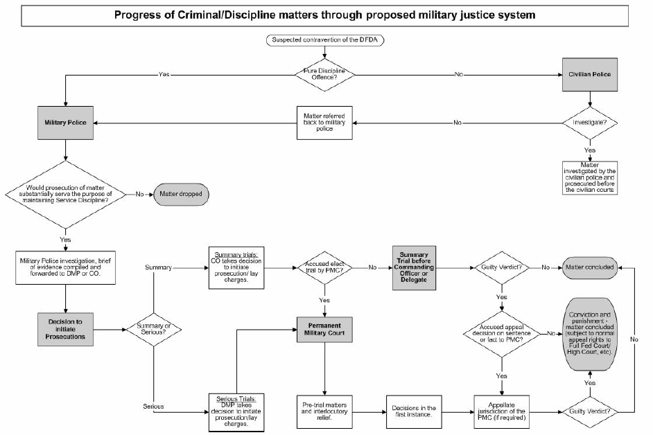 Process of criminal/dicipline matters through proposed military justice system