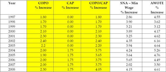 Comparison of COPO, CAP, SNA, and AWOTE