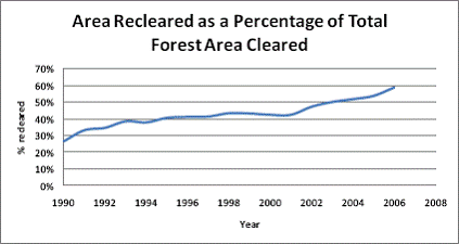 Area Recleared as a Percentage of Total Forest Area Cleared