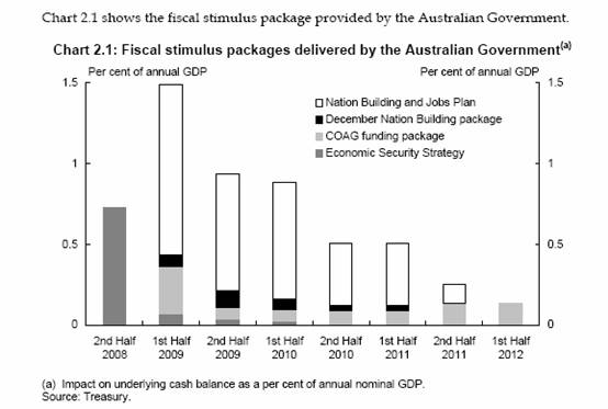 Chart 2.1 shows the fiscal stimulus package provided by the Australian Government.