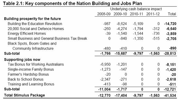Table 2.1: Key components of the Nation Building and Jobs Plan