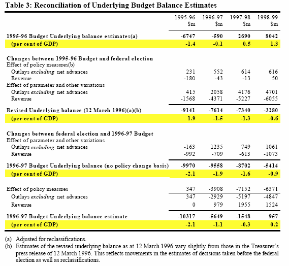 Table 3: Reconciliation of Underlying Budget Balance Estimates