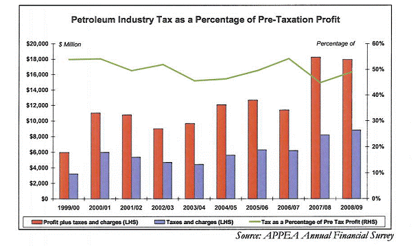 Figure 1-Total Petroleum Industry Tax Contribution