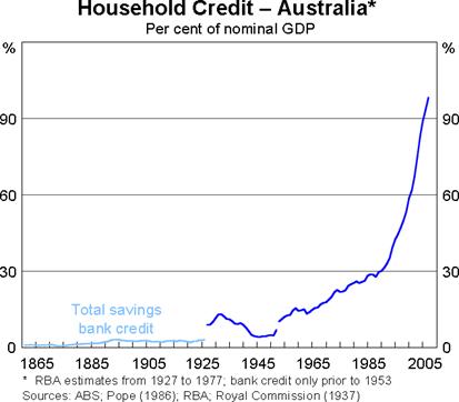 Chart 4.1 - Household Credit - Australia