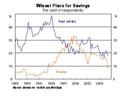 Chart 4.2 - Wisest Place for Savings