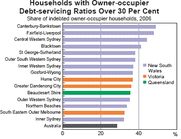 Chart 8.1 - Households with Owner-occupier Debt-servicing Ratios Over 30 Per Cent